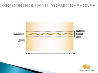 GR² CONTROLLED GLYCEMIC RESPONSE
 