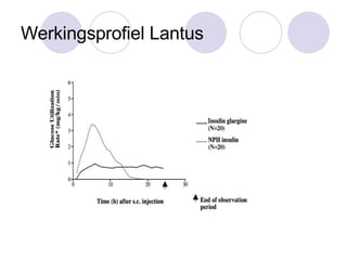 Werkingsprofiel Lantus 