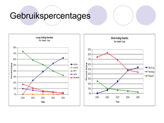 Gebruikspercentages 