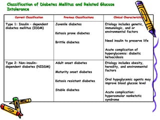 Classification of Diabetes Mellitus and Related Glucose Intolerance Etiology includes obesity, heredity, and environmental factors Oral hypoglycemic agents may improve blood glucose level Acute complication: hyperosmolar nonketotic syndrome Adult onset diabetes Maturity onset diabetes Ketosis resistant diabetes Stable diabetes Type 2: Non-insulin-dependent diabetes (NIDDM) Etiology includes genetic, immunologic, and or environmental factors Need insulin to preserve life Acute complication of hyperglycemia: diabetic ketoacidosis Juvenile diabetes Ketosis prone diabetes Brittle diabetes Type 1: Insulin – dependent diabetes mellitus (IDDM) Clinical Characteristics Previous Classifications Current Classification 