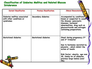 Classification of Diabetes Mellitus and Related Glucose Intolerance Onset during pregnanacy 2 nd  and 3 rd  trimester Due to hormones secreted by placenta , which inhibit the action of insulin Risk factor: obesity, age over 30, family hx of diabetes, previous large babies (over 9lb) Gestational diabetes Gestational diabetes Accompanied by conditions known or suspected to cause the disease: pancreatic diseases; hormonal abnormalities; drug such as glucocorticoids and estrogen containing preparations Secondary diabetes Diabetes mellitus associated with other conditions or syndromes Clinical Characteristics Previous Classifications Current Classification 