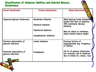 Classification of Diabetes Mellitus and Related Glucose Intolerance Previous history of hyperglycemia (eg. Pregnancy or illness) No hx of glucose intolerance but increase risk of diabetes due to family hx, obese, race Latent diabetes Prediabetes Previous abnormality of glucose tolerance Potential abnormality of glucose tolerance Blood glucose levels between normal and that of diabetes 25% eventually develop diabetes May be obese or nonobese; obese should reduce weight  Borderline diabetes Chemical diabetes Subclinical diabetes Asymptomatic diabetes Impaired glucose intolerance Clinical Characteristics Previous Classifications Current Classification 