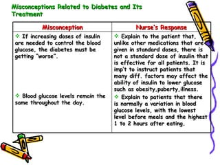 Misconceptions Related to Diabetes and Its Treatment Explain to the patient that, unlike other medications that are given in standard doses, there is not a standard dose of insulin that is effective for all patients. It is imp’t to instruct patients that many diff. factors may affect the ability of insulin to lower glucose such as obesity,puberty,illness. Explain to patients that there is normally a variation in blood glucose levels, with the lowest level before meals and the highest 1 to 2 hours after eating. If increasing doses of insulin are needed to control the blood glucose, the diabetes must be getting “worse”. Blood glucose levels remain the same throughout the day. Nurse’s Response Misconception 