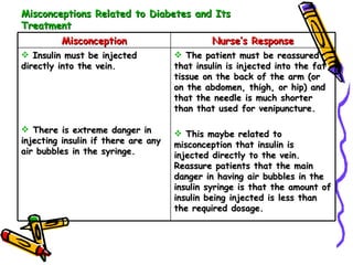 Misconceptions Related to Diabetes and Its Treatment The patient must be reassured that insulin is injected into the fat tissue on the back of the arm (or on the abdomen, thigh, or hip) and that the needle is much shorter than that used for venipuncture. This maybe related to misconception that insulin is injected directly to the vein. Reassure patients that the main danger in having air bubbles in the insulin syringe is that the amount of insulin being injected is less than the required dosage. Insulin must be injected directly into the vein. There is extreme danger in injecting insulin if there are any air bubbles in the syringe. Nurse’s Response Misconception 