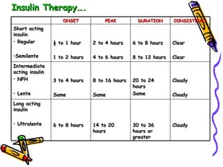 Insulin Therapy…. Cloudy 30 to 36 hours or greater 14 to 20 hours 6 to 8 hours Long acting insulin Ultralente Cloudy Cloudy 20 to 24 hours Same 8 to 16 hours Same 3 to 4 hours Same Intermediate acting insulin NPH Lente Clear Clear 6 to 8 hours 8 to 12 hours 2 to 4 hours 4 to 6 hours ½ to 1 hour 1 to 2 hours Short acting insulin Regular Semilente CONSISTENCY DURATION PEAK ONSET 