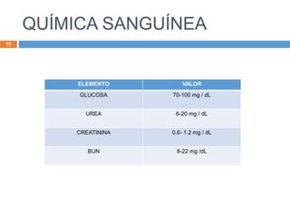 QUÍMICA SANGUÍNEA
19
ELEMENTO VALOR
GLUCOSA 70-100 mg / dL
UREA 6-20 mg / dL
CREATININA 0.6- 1.2 mg / dL
BUN 8-22 mg /dL
 