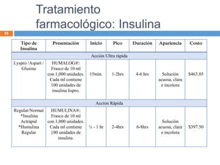 Tratamiento
farmacológico: Insulina
Tipo de
Insulina
Presentación Inicio Pico Duración Apariencia Costo
Acción Ultra rápida
Lyspro /Aspart /
Glusina
HUMALOG®:
Frasco de 10 ml
con 1,000 unidades.
Cada ml contiene
100 unidades de
insulina lispro.
15min. 1-2hrs 4-6 hrs Solución
acuosa, clara
e incolora
$463.85
Acción Rápida
Regular/Normal
*Insulina
Actrápid
*Humulina
Regular
HUMULINA®:
Frasco de 10 ml
con 1,000 unidades.
Cada ml contiene
100 unidades de
insulina.
½ - 1 hr 2-4hrs 6-8hrs
Solución
acuosa, clara
e incolora
$397.50
26
 