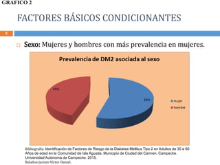 FACTORES BÁSICOS CONDICIONANTES
5
 Sexo: Mujeres y hombres con más prevalencia en mujeres.
Bibliografía: Identificación de Factores de Riesgo de la Diabetes Mellitus Tipo 2 en Adultos de 30 a 60
Años de edad en la Comunidad de Isla Aguada, Municipio de Ciudad del Carmen, Campeche.
Universidad Autónoma de Campeche. 2015.
Bolaños Jacinto Víctor Daniel.
GRÁFICO 2
 