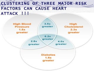 CLUSTERING OF THREE MAJOR RISK
FACTORS CAN CAUSE HEART
ATTACK !!!
 