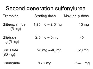 Second generation sulfonylurea
Examples        Starting dose      Max. daily dose

Glibenclamide   1.25 mg – 2.5 mg           15 mg
     (5 mg)

Glipizide        2.5 mg – 5 mg              40
mg (5 mg)

Gliclazide        20 mg – 40 mg           320 mg
(80 mg)

Glimepride        1 - 2 mg                6 – 8 mg
 