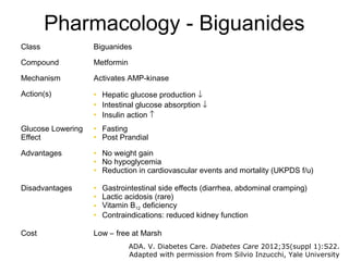 Pharmacology - Biguanides
Class              Biguanides

Compound           Metformin

Mechanism          Activates AMP-kinase

Action(s)          • Hepatic glucose production ↓
                   • Intestinal glucose absorption ↓
                   • Insulin action ↑
Glucose Lowering   • Fasting
Effect             • Post Prandial

Advantages         • No weight gain
                   • No hypoglycemia
                   • Reduction in cardiovascular events and mortality (UKPDS f/u)

Disadvantages      •   Gastrointestinal side effects (diarrhea, abdominal cramping)
                   •   Lactic acidosis (rare)
                   •   Vitamin B12 deficiency
                   •   Contraindications: reduced kidney function

Cost               Low – free at Marsh
                               ADA. V. Diabetes Care. Diabetes Care 2012;35(suppl 1):S22.
                               Adapted with permission from Silvio Inzucchi, Yale University
 