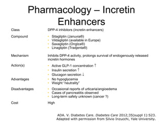 Pharmacology – Incretin
                 Enhancers
Class           DPP-4 inhibitors (incretin enhancers)
Compound        •   Sitagliptin (Januvia®)
                •   Vildagliptin (available in Europe)
                •   Saxagliptin (Onglza®)
                •   Linagliptin (Tradjenta®)

Mechanism       Inhibits DPP-4 activity, prolongs survival of endogenously released
                incretin hormones
Action(s)       •   Active GLP-1 concentration ↑
                •   Insulin secretion ↑
                •   Glucagon secretion ↓
Advantages      •   No hypoglycemia
                •   Weight “neutrality”
Disadvantages   • Occasional reports of urticaria/angioedema
                • Cases of pancreatitis observed
                • Long-term safety unknown (cancer ?)
Cost            High


                       ADA. V. Diabetes Care. Diabetes Care 2012;35(suppl 1):S23.
                       Adapted with permission from Silvio Inzucchi, Yale University.
 
