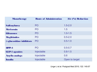 Typical A1c Reductions
      Monotherapy           Route of Administration         A1c (%) Reduction

Sulfonylurea                PO                          1.5-2.0
Metformin                   PO                          1.5
Glitazones                  PO                          1.0-1.5
Meglitinides                PO                          0.5-2.0
α -glucosidase inhibitors   PO                          0.5-1.0

DPP-4                       PO                          0.5-0.7
GLP-1 agonists              Injectable                  0.8-1.5
Amylin analogs              Injectable                  0.6
Insulin                     Injectable                  Open to target

                                         Unger J et al. Postgrad Med 2010; 122: 145-57
 