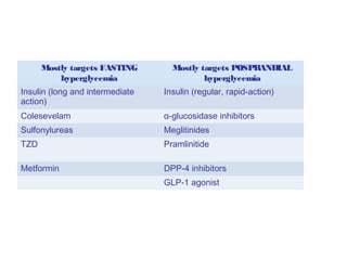 Fasting vs. Postprandial Effect
      Mostly targets FASTING       Mostly targets POSPRANDIAL
          hyperglycemia                    hyperglycemia
Insulin (long and intermediate   Insulin (regular, rapid-action)
action)
Colesevelam                      α-glucosidase inhibitors
Sulfonylureas                    Meglitinides
TZD                              Pramlinitide

Metformin                        DPP-4 inhibitors
                                 GLP-1 agonist
 