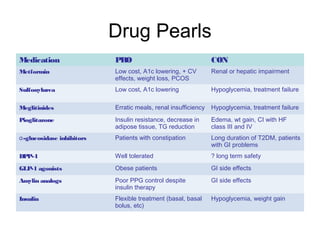 Drug Pearls
Medication                  PRO                                  CON
Metformin                   Low cost, A1c lowering, + CV         Renal or hepatic impairment
                            effects, weight loss, PCOS
Sulfonylurea                Low cost, A1c lowering               Hypoglycemia, treatment failure

Meglitinides                Erratic meals, renal insufficiency   Hypoglycemia, treatment failure

Pioglitazone                Insulin resistance, decrease in      Edema, wt gain, CI with HF
                            adipose tissue, TG reduction         class III and IV
α -glucosidase inhibitors   Patients with constipation           Long duration of T2DM, patients
                                                                 with GI problems
DPP-4                       Well tolerated                       ? long term safety

GLP-1 agonists              Obese patients                       GI side effects

Amylin analogs              Poor PPG control despite             GI side effects
                            insulin therapy
Insulin                     Flexible treatment (basal, basal     Hypoglycemia, weight gain
                            bolus, etc)
 