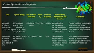 Second generation sulfonylurea

Drug

Typical dosing

Min and Max
daily dose

Mean Duration
t1/2 of Activity

Bioavailability ,
Metabolism, and
Excretion

Comments

Glyburide
1.25 mg/QD in 1.25–20 mg QD 4–13 hr 12–24 hr
(Diabeta,
elderly, 2.5 mg
or BID
Micronase) QD in others; ↑
1.25, 2.5, 5 mgby 1.25 or 2.5 mg
every 1–2 weeks.

Metabolized to
inactive/weakly
inactive compounds;
50% excreted in urine
and 50% in feces

Caution in elderly patients with
renal failure and others
predisposed to hypoglycemia.
Daily doses >10 mg should be
divided

Micronized 1.5 mg/QD; ↑ by 1.0–12 mg QD
Glyburide
1.5 mg every 1–2
(Glynase
weeks.
presTab) 1.5, 3
mg

Metabolized to
inactive/weakly
inactive compounds;
50% excreted in urine
and 50% in feces

Daily doses >6 mg should be
divided. ↑ bioavailability
relative to original formulation.
Resulted in reduced dose

4 hr

24 hr

 