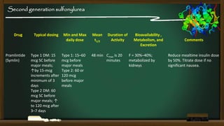 Second generation sulfonylurea

Drug

Pramlintide
(Symlin)

Typical dosing

Type 1 DM: 15
mcg SC before
major meals;
↑by 15-mcg
increments after
minimum of 3
days
Type 2 DM: 60
mcg SC before
major meals; ↑
to 120 mcg after
3–7 days

Min and Max
daily dose

Type 1: 15–60
mcg before
major meals
Type 2: 60 or
120 mcg
before major
meals

Mean
t1/2

Duration of
Activity

48 min Cmax is 20
minutes

Bioavailability ,
Metabolism, and
Excretion
F = 30%–40%;
metabolized by
kidneys

Comments

Reduce mealtime insulin dose
by 50%. Titrate dose if no
significant nausea.

 