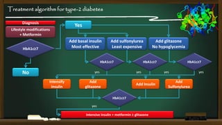 Treatment algorithm for type-2 diabetes
Diagnosis
Lifestyle modifications
+ Metformin

Yes
Add basal insulin
Most effective

HbA1c≥7

Add sulfonylurea
Least expensive

HbA1c≥7

No

yes

Intensify
insulin

Add glitazone
No hypoglycemia

HbA1c≥7
yes

Add
glitazone

Add Insulin
HbA1c≥7

yes
Intensive insulin + metformin ± glitazone

HbA1c≥7
yes

Add
Sulfonylurea

yes

 