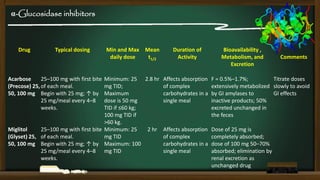 α-Glucosidase inhibitors

Drug

Typical dosing

Acarbose
25–100 mg with first bite
(Precose) 25, of each meal.
50, 100 mg Begin with 25 mg; ↑ by
25 mg/meal every 4–8
weeks.

Min and Max Mean
daily dose
t1/2

Minimum: 25 2.8 hr
mg TID;
Maximum
dose is 50 mg
TID if ≤60 kg;
100 mg TID if
>60 kg.
Miglitol
25–100 mg with first bite Minimum: 25
2 hr
(Glyset) 25, of each meal.
mg TID
50, 100 mg Begin with 25 mg; ↑ by Maximum: 100
25 mg/meal every 4–8 mg TID
weeks.

Duration of
Activity

Bioavailability ,
Metabolism, and
Excretion

Comments

Affects absorption
of complex
carbohydrates in a
single meal

F = 0.5%–1.7%;
Titrate doses
extensively metabolized slowly to avoid
by GI amylases to
GI effects
inactive products; 50%
excreted unchanged in
the feces

Affects absorption
of complex
carbohydrates in a
single meal

Dose of 25 mg is
completely absorbed;
dose of 100 mg 50–70%
absorbed; elimination by
renal excretion as
unchanged drug

 