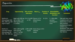 Biguanides

Drug

Typical dosing

Min and Max
daily dose

Mean t1/2

Duration of Bioavailability ,
Activity
Metabolism, and
Excretion

Metformin
(Glucophage) 500,
850, 1000 mg; 500
mg/mL liquid

Begin with 500 mg 0.5–2.5 g BID Plasma, 6.2 hr
QD or /BID; ↑ by
or TID
Whole blood,
500 mg QD every
17.6 hr
1–2 weeks.

6–12 hr

Metformin
extended-release
(Glucophage XR)
500, 750, 1000 mg

500–1,000 mg/QD 1,500–2,000 Active drug is 24 hr
with evening
mg QD
released
meal; ↑ by 500
slowly
mg every 1–2
weeks.

F = 50%–60%;
excreted
unchanged in
urine

Comments

Take with food. Avoid
in patients with renal
dysfunction or those
who could be
predisposed to lactic
acidosis (e.g.,
alcoholism, CHF, severe
respiratory disorders,
liver failure)

 