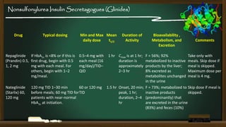 Nonsulfonylurea Insulin Secretagogues (Glinides)

Drug

Typical dosing

Repaglinide If HbA1c is <8% or if this is
(Prandin) 0.5, first drug, begin with 0.5
1, 2 mg
mg with each meal. For
others, begin with 1–2
mg/meal.
Nateglinide
(Starlix) 60,
120 mg

Min and Max Mean
daily dose
t1/2

0.5–4 mg with
each meal (16
mg/day)/TID–
QID

120 mg TID 1–30 min
60 or 120 mg
before meals; 60 mg TID for TID
patients with near-normal
HbA1c at initiation.

Duration of
Activity

1 hr Cmax is at 1 hr;
duration is
approximately
2–3 hr

Bioavailability ,
Metabolism, and
Excretion

Comments

F = 56%; 92%
Take only with
metabolized to inactive meals. Skip dose if
products by the liver; meal is skipped.
8% excreted as
Maximum dose per
metabolites unchanged meal is 4 mg.
in the urine
1.5 hr Onset, 20 min; F = 73%; metabolized to Skip dose if meal is
peak, 1 hr;
inactive products
skipped.
duration, 2–4 (predominantly) that
hr
are excreted in the urine
(83%) and feces (10%)

 