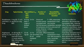 Thiazolidinediones

Drug

Typical dosing

Min and Mean t1/2 Duration of
Bioavailability ,
Max
Activity
Metabolism, and
daily
Excretion
dose
Rosiglitazone 4 mg QD; ↑ to 8 4–8 mg 3–4 hr Onset and
F = 99%; extensively
(Avandia) 2, 4, mg QD (or 4 mg
daily in
duration poorly metabolized in liver
8 mg
BID)
single or
correlated with into inactive
divided
half-life because metabolites; excreted
doses
of mechanism of 2/3 in urine and 1/3
action. Onset at in feces
3 weeks; max at
Pioglitazone 15–30 mg QD; ↑ 15–45 3–7 hr ≥4 weeks. Offset Extensively
(Actos) 15, 30, to 45 mg QD. If
mg QD (16–24 hr likely to be
metabolized in liver;
45 mg
used with insulin,
for all
similar
15%–30% excreted in
↓ insulin dose by
metabolit
urine, remainder
10%–25% once FPG
es)
eliminated in
<120 mg/dL.
the feces

Comments

Food has no effect on
absorption. BID dosing may
have greater HbA1c lowering
effect. No dose adjustments
required in renal failure. Avoid
in patients with liver disease
and heart failure.
Food delays absorption but is
not clinically significant. No
dose adjustments required in
renal disease. Avoid in patients
with liver disease and heart
failure.

 