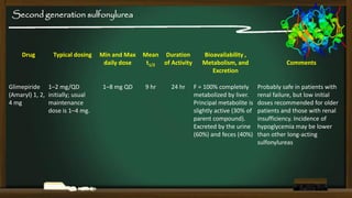 Second generation sulfonylurea

Drug

Typical dosing

Glimepiride 1–2 mg/QD
(Amaryl) 1, 2, initially; usual
4 mg
maintenance
dose is 1–4 mg.

Min and Max
daily dose

1–8 mg QD

Mean Duration
t1/2 of Activity

9 hr

24 hr

Bioavailability ,
Metabolism, and
Excretion
F = 100% completely
metabolized by liver.
Principal metabolite is
slightly active (30% of
parent compound).
Excreted by the urine
(60%) and feces (40%)

Comments

Probably safe in patients with
renal failure, but low initial
doses recommended for older
patients and those with renal
insufficiency. Incidence of
hypoglycemia may be lower
than other long-acting
sulfonylureas

 