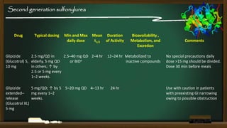 Second generation sulfonylurea

Drug

Typical dosing

Min and Max
daily dose

Mean Duration
t1/2 of Activity

Glipizide
2.5 mg/QD in
2.5–40 mg QD 2–4 hr
(Glucotrol) 5, elderly, 5 mg QD
or BIDa
10 mg
in others; ↑ by
2.5 or 5 mg every
1–2 weeks.
Glipizide
5 mg/QD; ↑ by 5 5–20 mg QD 4–13 hr
extended–
mg every 1–2
release
weeks.
(Glucotrol XL)
5 mg

Bioavailability ,
Metabolism, and
Excretion

12–24 hr Metabolized to
inactive compounds

24 hr

Comments

No special precautions daily
dose >15 mg should be divided.
Dose 30 min before meals

Use with caution in patients
with preexisting GI narrowing
owing to possible obstruction

 