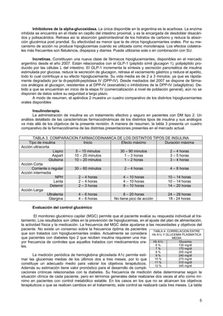 Inhibidores de la alpha-glucosidasa. La única disponible en la argentina es la acarbosa. La enzima
inhibida se encuentra en el ribete en cepillo del intestino proximal, y es la encargada de desdoblar disacári-
dos y polisacáridos. Retrasa así la absorción gastrointestinal de los hidratos de carbono y reduce la absor-
ción glucémica post prandial. Su efectividad es menor que la de otros hipoglucemiantes orales. Por su me-
canismo de acción no produce hipoglucemias cuando es utilizada como monoterapia. Los efectos colatera-
les más frecuentes son flatulencia, dispepsia y diarrea. Puede utilizarse sola o en combinación con SU.

       Incretinas. Constituyen una nueva clase de fármacos hipoglucemiantes, disponibles en el mercado
argentino desde el año 2007. Están relacionados con el GLP-1 (péptido símil glucagon 1), polipéptido pro-
ducido por las células L del intestino. El GLP-1 incrementa la síntesis y secreción pancreática de insulina
estimulada por glucosa, reduce la secreción de glucagon, retrasa el vaciamiento gástrico y reduce el apetito,
todo lo cual contribuye a su efecto hipoglucemiante. Su vida media es de 2 a 3 minutos, ya que es rápida-
mente degradado por la di-peptidil-peptidasa IV (DPP-IV). Desde mediados del 2007 se dispone de fárma-
cos análogos al glucagon, resistentes a al DPP-IV (exenatide) o inhibidores de la DPP-IV (sitagliptina). De-
bido a que se encuentran en inicio de la etapa IV (comercialización a nivel de población general), aún no se
disponen de datos sobre su seguridad a largo plazo.
       A modo de resumen, el apéndice 2 muestra un cuadro comparativo de los distintos hipoglucemiantes
orales disponibles

       Insulinoterapia.
       La administración de insulina es un tratamiento efectivo y seguro en pacientes con DM tipo 2. Un
análisis detallado de las características farmacodinámicas de los distintos tipos de insulina y sus análogos
va más allá de los objetivos de la presente revisión. A manera de resumen, la tabla 3 presenta un cuadro
comparativo de la farmacodinamia de las distintas presentaciones presentes en el mercado actual.

      TABLA 3. COMPARACION FARMACODINAMICA DE LOS DISTINTOS TIPOS DE INSULINA
    Tipo de insulina            Inicio         Efecto máximo       Duración máxima
Acción ultracorta
                    Lispro 5 – 15 minutos     30 – 90 minutos        2 – 4 horas
                    Aspart 10 – 20 minutos        1 – 3 horas        3 – 5 horas
                 Glulisina 10 – 20 minutos        1 – 2 horas        3 – 4 horas
Acción Corta
      Corriente o regular  30 – 60 minutos        2 – 4 horas        4 – 8 horas
Acción intermedia
                      NPH    2 – 4 horas         4 – 10 horas       10 – 14 horas
                     Lenta   2 – 4 horas         4 – 10 horas       10 – 14 horas
                  Detemir    2 – 3 horas         8 – 10 horas       14 – 20 horas
Acción Larga
                Ultralenta   4 – 6 horas         8 – 20 horas       24 – 28 horas
                 Glargina    4 – 6 horas   No tiene pico de acción  18 - 24 horas

      Evaluación del control glucémico

        El monitoreo glucémico capilar (MGC) permite que el paciente evalúe su respuesta individual al tra-
tamiento. Los resultados son útiles en la prevención de hipoglucemias, en el ajuste del plan de alimentación,
la actividad física y la medicación. La frecuencia del MGC debe ajustarse a las necesidades y objetivos del
paciente. No existe un consenso sobre la frecuencia óptima de pacientes
                                                                                TABLA 4: CORRELACION ENTRE
que son tratados con hipoglucemiantes orales. Actualmente se considera Hb A1c Y GLUCEMIA PLASMATICA
que pacientes con diabetes tipo 2 que reciben insulina requieren una ma-                   MEDIA
yor frecuencia de controles que aquellos tratados con medicamentos ora-         Hb A1c         Glucemia
les.                                                                             6%            135 mg/dl
                                                                                  7%           170 mg/dl
                                                                                  8%           205 mg/dl
       La medición periódica de hemoglobina glicosilada A1c permite esti-         9%           240 mg/dl
mar las glucemias medias de los últimos dos a tres meses, por lo que             10 %          275 mg/dl
constituye un adecuado medio para valorar los objetivos terapéuticos.            11 %          310 mg/dl
                                                                                 12 %          345 mg/dl
Además su estimación tiene valor pronóstico para el desarrollo de compli-
caciones crónicas relacionadas con la diabetes. Su frecuencia de medición debe determinarse según la
situación clínica de cada paciente, pero en términos generales debe realizarse dos veces al año como mí-
nimo en pacientes con control metabólico estable. En los casos en los que no se alcancen los objetivos
terapéuticos o que se realicen cambios en el tratamiento, este control se realizará cada tres meses. La tabla



                                                                                                            5
 