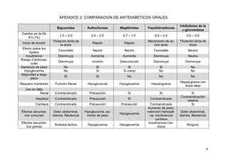 APENDICE 2. COMPARACION DE ANTIDIABETICOS ORALES

                                                                                                      Inhibidores de la
                        Biguanidas           Sulfonilureas      Meglitinidas   Tiazolidinedionas
                                                                                                        α-glucosidasa
 Cambio en la Hb
                          1,5 – 2,0             2,0 – 2,5         0,7 – 1,0         0,5 – 2,0              0,5 – 0,8
    A1c (%)
                     Titulación lenta de                                       Mecanismo de ac-       Titulación lenta de
 Inicio de Acción                                Rápido           Rápido
                           la dosis                                               ción lento                 dosis
 Efecto sobre los
                         Favorable               Neutro            Neutro          Favorable                Neutro
      lípidos
   Insulinemia           Disminuye              Aumenta           Aumenta          Disminuye                Neutra
Riesgo Cardiovas-
                         Disminuye               Incierto       Desconocido        Disminuye              Disminuye
        cular
Ganancia de peso             No                    Si                 Si               Si                     No
  Hipoglucemia               No                    Si             Si (rara)            No                     No
Seguridad a largo
                             Si                    Si                No                No                     No
       plazo
                                                                                                      Hepatograma con
Requiere monitoreo     Función Renal          Hipoglucemia      Hipoglucemia     Hepatograma
                                                                                                         dosis altas
   Uso en falla
             Renal    Contraindicado           Precaución            Si                Si                    Si
                                                                                                      Contraindicación
          Hepática    Contraindicado           Precaución            Si          Contraindicado
                                                                                                          relativa
          Cardiaca    Contraindicado           Precaución        Precaución      Contraindicado              Si
                                                                               Aumento de peso,
 Efectos secunda-     Dolor abdominal,      Hipoglucemia, au-                  retención hidrosali-    Dolor abdominal,
                                                                Hipoglucemia
   rios comunes      diarrea, flatulencia    mento de peso                       na, insuficiencia    diarrea, flatulencia
                                                                                     cardiaca
 Efectos secunda-                                                               Insuficiencia Car-
                      Acidosis láctica        Hipoglucemia      Hipoglucemia                               Ninguno
    rios graves                                                                        díaca




                                                                                                                             8
 
