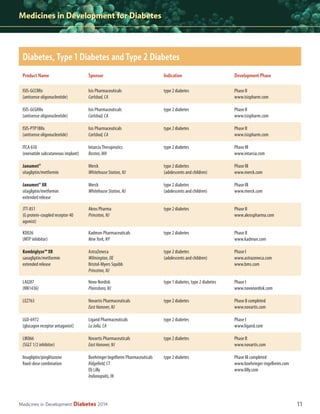 Medicines in Development for Diabetes

Diabetes, Type 1 Diabetes and Type 2 Diabetes
Product Name

Sponsor

Indication

Development Phase

ISIS-GCCRRx
(antisense oligonucleotide)

Isis Pharmaceuticals
Carlsbad, CA

type 2 diabetes

Phase II
www.isispharm.com

ISIS-GCGRRx
(antisense oligonucleotide)

Isis Pharmaceuticals
Carlsbad, CA

type 2 diabetes

Phase II
www.isispharm.com

ISIS-PTP1BRx
(antisense oligonucleotide)

Isis Pharmaceuticals
Carlsbad, CA

type 2 diabetes

Phase II
www.isispharm.com

ITCA 650
(exenatide subcutaneous implant)

Intarcia Therapeutics
Boston, MA

type 2 diabetes

Phase III
www.intarcia.com

Janumet®
sitagliptin/metformin

Merck
Whitehouse Station, NJ

type 2 diabetes
(adolescents and children)

Phase III
www.merck.com

Janumet® XR
sitagliptin/metformin
extended release

Merck
Whitehouse Station, NJ

type 2 diabetes
(adolescents and children)

Phase III
www.merck.com

JTT-851
(G protein-coupled receptor 40
agonist)

Akros Pharma
Princeton, NJ

type 2 diabetes

Phase II
www.akrospharma.com

KD026
(MTP inhibitor)

Kadmon Pharmaceuticals
New York, NY

type 2 diabetes

Phase II
www.kadmon.com

Kombiglyze™ XR
saxagliptin/metformin
extended release

AstraZeneca
Wilmington, DE
Bristol-Myers Squibb
Princeton, NJ

type 2 diabetes
(adolescents and children)

Phase I
www.astrazeneca.com
www.bms.com

LAI287
(NN1436)

Novo Nordisk
Plainsboro, NJ

type 1 diabetes, type 2 diabetes

Phase I
www.novonordisk.com

LEZ763

Novartis Pharmaceuticals
East Hanover, NJ

type 2 diabetes

Phase II completed
www.novartis.com

LGD-6972
(glucagon receptor antagonist)

Ligand Pharmaceuticals
La Jolla, CA

type 2 diabetes

Phase I
www.ligand.com

LIK066
(SGLT 1/2 inhibitor)

Novartis Pharmaceuticals
East Hanover, NJ

type 2 diabetes

Phase II
www.novartis.com

linagliptin/pioglitazone
fixed-dose combination

Boehringer Ingelheim Pharmaceuticals
Ridgefield, CT
Eli Lilly
Indianapolis, IN

type 2 diabetes

Phase III completed
www.boehringer-ingelheim.com
www.lilly.com

Medicines in Development

Diabetes 2014

11

 