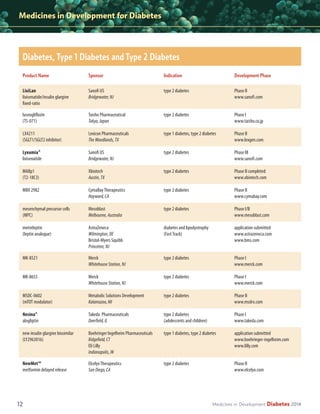 Medicines in Development for Diabetes

Diabetes, Type 1 Diabetes and Type 2 Diabetes
Product Name

Sponsor

Indication

Development Phase

LixiLan
lixisenatide/insulin glargine
fixed-ratio

Sanofi US
Bridgewater, NJ

type 2 diabetes

Phase II
www.sanofi.com

luseogliflozin
(TS-071)

Taisho Pharmaceutical
Tokyo, Japan

type 2 diabetes

Phase I
www.taisho.co.jp

LX4211
(SGLT1/SGLT2 inhibitor)

Lexicon Pharmaceuticals
The Woodlands, TX

type 1 diabetes, type 2 diabetes

Phase II
www.lexgen.com

Lyxumia®
lixisenatide

Sanofi US
Bridgewater, NJ

type 2 diabetes

Phase III
www.sanofi.com

MABp1
(T2-18C3)

Xbiotech
Austin, TX

type 2 diabetes

Phase II completed
www.xbiotech.com

MBX 2982

CymaBay Therapeutics
Hayward, CA

type 2 diabetes

Phase II
www.cymabay.com

mesenchymal precursor cells
(MPC)

Mesoblast
Melbourne, Australia

type 2 diabetes

Phase I/II
www.mesoblast.com

metreleptin
(leptin analogue)

AstraZeneca
Wilmington, DE
Bristol-Myers Squibb
Princeton, NJ

diabetes and lipodystrophy
(Fast Track)

application submitted
www.astrazeneca.com
www.bms.com

MK-8521

Merck
Whitehouse Station, NJ

type 2 diabetes

Phase I
www.merck.com

MK-8655

Merck
Whitehouse Station, NJ

type 2 diabetes

Phase I
www.merck.com

MSDC-0602
(mTOT modulator)

Metabolic Solutions Development
Kalamazoo, MI

type 2 diabetes

Phase II
www.msdrx.com

Nesina®
alogliptin

Takeda Pharmaceuticals
Deerfield, IL

type 2 diabetes
(adolescents and children)

Phase I
www.takeda.com

new insulin glargine biosimilar
(LY2963016)

Boehringer Ingelheim Pharmaceuticals
Ridgefield, CT
Eli Lilly
Indianapolis, IN

type 1 diabetes, type 2 diabetes

application submitted
www.boehringer-ingelheim.com
www.lilly.com

NewMet™
metformin delayed release

Elcelyx Therapeutics
San Diego, CA

type 2 diabetes

Phase II
www.elcelyx.com

12

Medicines in Development

Diabetes 2014

 