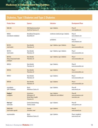 Medicines in Development for Diabetes

Diabetes, Type 1 Diabetes and Type 2 Diabetes
Product Name

Sponsor

Indication

Development Phase

NGM 282

NGM Biopharmaceuticals
South San Francisco, CA

type 2 diabetes

Phase II
www.ngmbio.com

NM504
(microbiome modulator)

MicroBiome Therapeutics
Broomfield, CO

metformin-intolerant type 2 diabetes

Phase 0
www.mbiome.com
----------------------------------------Phase 0
www.mbiome.com

----------------------------------------prediabetes
NN1953
(oral insulin)

Novo Nordisk
Plainsboro, NJ

type 1 diabetes, type 2 diabetes

Phase I
www.novonordisk.com

NN1954
(oral insulin)

Novo Nordisk
Plainsboro, NJ

type 1 diabetes, type 2 diabetes

Phase I
www.novonordisk.com

NN1956
(long-acting basal insulin
analogue)

Novo Nordisk
Plainsboro, NJ

type 1 diabetes, type 2 diabetes

Phase I
www.novonordisk.com

NN9924

Novo Nordisk
Plainsboro, NJ

type 2 diabetes

Phase II
www.novonordisk.com

NN9926

Novo Nordisk
Plainsboro, NJ

type 2 diabetes

Phase I
www.novonordisk.com

NN9927

Novo Nordisk
Plainsboro, NJ

type 2 diabetes

Phase I
www.novonordisk.com

NN9928

Novo Nordisk
Plainsboro, NJ

type 2 diabetes

Phase I
www.novonordisk.com

omarigliptin
(DPP-4 inhibitor)

Merck
Whitehouse Station, NJ

type 2 diabetes

Phase III
www.merck.com

Onglyza®
saxagliptin

AstraZeneca
Wilmington, DE
Bristol-Myers Squibb
Princeton, NJ

type 2 diabetes
(adolescents and children)

Phase III
www.astrazeneca.com
www.bms.com

Oral-Lyn®
oral insulin

Generex Biotechnology
Toronto, Canada

type 1 diabetes

Phase III
www.generex.com

ORMD 0801
(oral insulin capsule)

Oramed
Jerusalem, Israel

type 2 diabetes

Phase II
www.oramed.com

oxyntomodulin

Merck
Whitehouse Station, NJ

type 2 diabetes

Phase I completed
www.merck.com

Medicines in Development

Diabetes 2014

13

 