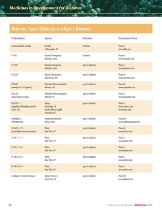 Medicines in Development for Diabetes

Diabetes, Type 1 Diabetes and Type 2 Diabetes
Product Name

Sponsor

Indication

Development Phase

oxyntomodulin peptide

Eli Lilly
Indianapolis, IN

diabetes

Phase I
www.lilly.com

P7435

Piramal Enterprises
Mumbai, India

diabetes

Phase I
www.piramal.com

P11187

Piramal Enterprises
Mumbai, India

type 2 diabetes

Phase I
www.piramal.com

PAZ320

Boston Therapeutics
Manchester, NH

type 2 diabetes

Phase II
www.bostonti.com

PB1023
(weekly GLP-1R agonist)

PhaseBio Pharmaceuticals
Malvern, PA

type 2 diabetes

Phase II
www.phasebio.com

PE0139
(basal native insulin)

PhaseBio Pharmaceuticals
Malvern, PA

type 2 diabetes

Phase I
www.phasebio.com

PEG-FGF21
(pegylated-fibroblast growth
factor-21)

Ambrx
San Diego, CA
Bristol-Myers Squibb
Princeton, NJ

type 2 diabetes

Phase I
www.ambrx.com
www.bms.com

Peptide p277

Andromeda Biotech
Yavne, Israel

type 1 diabetes

ORPHAN DRUG

Phase III
www.andromedabio.com

PF-04937319
(partial glucokinase activator)

Pfizer
New York, NY

type 2 diabetes

Phase II
www.pfizer.com

PF-05175157

Pfizer
New York, NY

type 2 diabetes

Phase I
www.pfizer.com

PF-05231023

Pfizer
New York, NY

type 2 diabetes

Phase I
www.pfizer.com

PF-06291874

Pfizer
New York, NY

type 2 diabetes

Phase I
www.pfizer.com

PF-06342674

Pfizer
New York, NY

type 1 diabetes

Phase I
www.pfizer.com

ranolazine extended-release

Gilead Sciences
Foster City, CA

type 2 diabetes

Phase III
www.gilead.com

14

Medicines in Development

Diabetes 2014

 