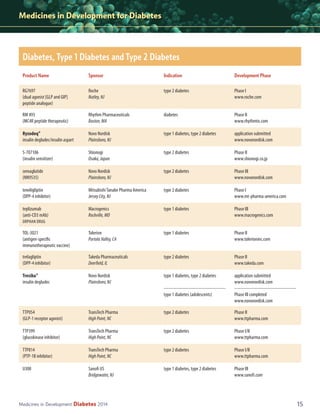 Medicines in Development for Diabetes

Diabetes, Type 1 Diabetes and Type 2 Diabetes
Product Name

Sponsor

Indication

Development Phase

RG7697
(dual agonist [GLP and GIP]
peptide analogue)

Roche
Nutley, NJ

type 2 diabetes

Phase I
www.roche.com

RM 493
(MC4R peptide therapeutic)

Rhythm Pharmaceuticals
Boston, MA

diabetes

Phase II
www.rhythmtx.com

Ryzodeq®
insulin degludec/insulin aspart

Novo Nordisk
Plainsboro, NJ

type 1 diabetes, type 2 diabetes

application submitted
www.novonordisk.com

S-707106
(insulin sensitizer)

Shionogi
Osaka, Japan

type 2 diabetes

Phase II
www.shionogi.co.jp

semaglutide
(NN9535)

Novo Nordisk
Plainsboro, NJ

type 2 diabetes

Phase III
www.novonordisk.com

teneligliptin
(DPP-4 inhibitor)

Mitsubishi Tanabe Pharma America
Jersey City, NJ

type 2 diabetes

Phase I
www.mt-pharma-america.com

teplizumab
(anti-CD3 mAb)

Macrogenics
Rockville, MD

type 1 diabetes

Phase III
www.macrogenics.com

TOL-3021
(antigen-specific
immunotherapeutic vaccine)

Tolerion
Portola Valley, CA

type 1 diabetes

Phase II
www.tolerioninc.com

trelagliptin
(DPP-4 inhibitor)

Takeda Pharmaceuticals
Deerfield, IL

type 2 diabetes

Phase II
www.takeda.com

Tresiba®
insulin degludec

Novo Nordisk
Plainsboro, NJ

type 1 diabetes, type 2 diabetes

application submitted
www.novonordisk.com
----------------------------------------Phase III completed
www.novonordisk.com

ORPHAN DRUG

----------------------------------------type 1 diabetes (adolescents)
TTP054
(GLP-1 receptor agonist)

TransTech Pharma
High Point, NC

type 2 diabetes

Phase II
www.ttpharma.com

TTP399
(glucokinase inhibitor)

TransTech Pharma
High Point, NC

type 2 diabetes

Phase I/II
www.ttpharma.com

TTP814
(PTP-1B inhibitor)

TransTech Pharma
High Point, NC

type 2 diabetes

Phase I/II
www.ttpharma.com

U300

Sanofi US
Bridgewater, NJ

type 1 diabetes, type 2 diabetes

Phase III
www.sanofi.com

Medicines in Development

Diabetes 2014

15

 