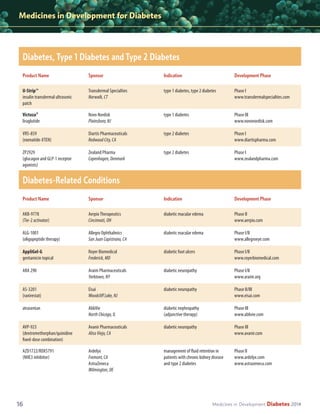 Medicines in Development for Diabetes

Diabetes, Type 1 Diabetes and Type 2 Diabetes
Product Name

Sponsor

Indication

Development Phase

U-Strip™
insulin transdermal ultrasonic
patch

Transdermal Specialties
Norwalk, CT

type 1 diabetes, type 2 diabetes

Phase I
www.transdermalspecialties.com

Victoza®
liraglutide

Novo Nordisk
Plainsboro, NJ

type 1 diabetes

Phase III
www.novonordisk.com

VRS-859
(exenatide-XTEN)

Diartis Pharmaceuticals 
Redwood City, CA

type 2 diabetes

Phase I
www.diartispharma.com

ZP2929
(glucagon and GLP-1 receptor
agonists)

Zealand Pharma
Copenhagen, Denmark

type 2 diabetes

Phase I
www.zealandpharma.com

Diabetes-Related Conditions
Product Name

Sponsor

Indication

Development Phase

AKB-9778
(Tie-2 activator)

Aerpio Therapeutics
Cincinnati, OH

diabetic macular edema

Phase II
www.aerpio.com

ALG-1001
(oligopeptide therapy)

Allegro Ophthalmics
San Juan Capistrano, CA

diabetic macular edema

Phase I/II
www.allegroeye.com

AppliGel-G
gentamicin topical

Royer Biomedical
Frederick, MD

diabetic foot ulcers

Phase I/II
www.royerbiomedical.com

ARA 290

Araim Pharmaceuticals
Yorktown, NY

diabetic neuropathy

Phase I/II
www.araim.org

AS-3201
(ranirestat)

Eisai
Woodcliff Lake, NJ

diabetic neuropathy

Phase II/III
www.eisai.com

atrasentan

AbbVie
North Chicago, IL

diabetic nephropathy
(adjunctive therapy)

Phase III
www.abbvie.com

AVP-923
(dextromethorphan/quinidine
fixed-dose combination)

Avanir Pharmaceuticals
Aliso Viejo, CA

diabetic neuropathy

Phase III
www.avanir.com

AZD1722/RDX5791
(NHE3 inhibitor)

Ardelyx
Fremont, CA
AstraZeneca
Wilmington, DE

management of fluid retention in
patients with chronic kidney disease
and type 2 diabetes

Phase II
www.ardelyx.com
www.astrazeneca.com

16

Medicines in Development

Diabetes 2014

 