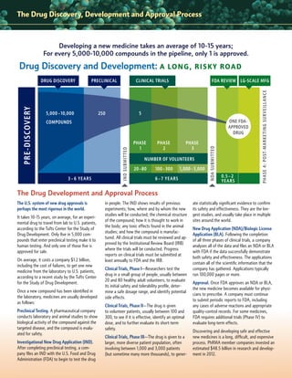 The Drug Discovery, Development and Approval Process

Developing a new medicine takes an average of 10-15 years;
For every 5,000-10,000 compounds in the pipeline, only 1 is approved.

PRECLINICAL

5,000 – 10,000

CLINICAL TRIALS

FDA REVIEW LG-SCALE MFG

5

250

ONE FDAAPPROVED
DRUG

3 – 6 YEARS

PHASE
1

PHASE
3

PHASE
2

NUMBER OF VOLUNTEERS
20 –80

100 – 300

1,000 – 3,000

6 – 7 Y EARS

NDA SUBMIT T ED

COMPOUNDS

IND SUBMIT T ED

P R E - DI S COVERY

DRUG DISCOVERY

LON G , RISKY ROAD

0. 5 – 2
Y EARS

PHASE 4: POST-M AR K ET I N G SU RVEI L L A N C E

Drug Discovery and Development: A

The Drug Development and Approval Process
The U.S. system of new drug approvals is
perhaps the most rigorous in the world.
It takes 10-15 years, on average, for an experimental drug to travel from lab to U.S. patients,
according to the Tufts Center for the Study of
Drug Development. Only ﬁve in 5,000 compounds that enter preclinical testing make it to
human testing. And only one of those ﬁve is
approved for sale.
On average, it costs a company $1.2 billion,
including the cost of failures, to get one new
medicine from the laboratory to U.S. patients,
according to a recent study by the Tufts Center
for the Study of Drug Development.
Once a new compound has been identiﬁed in
the laboratory, medicines are usually developed
as follows:
Preclinical Testing. A pharmaceutical company
conducts laboratory and animal studies to show
biological activity of the compound against the
targeted disease, and the compound is evaluated for safety.
Investigational New Drug Application (IND).
After completing preclinical testing, a company ﬁles an IND with the U.S. Food and Drug
Administration (FDA) to begin to test the drug

in people. The IND shows results of previous
experiments; how, where and by whom the new
studies will be conducted; the chemical structure
of the compound; how it is thought to work in
the body; any toxic effects found in the animal
studies; and how the compound is manufactured. All clinical trials must be reviewed and approved by the Institutional Review Board (IRB)
where the trials will be conducted. Progress
reports on clinical trials must be submitted at
least annually to FDA and the IRB.
Clinical Trials, Phase I—Researchers test the
drug in a small group of people, usually between
20 and 80 healthy adult volunteers, to evaluate
its initial safety and tolerability proﬁle, determine a safe dosage range, and identify potential
side effects.
Clinical Trials, Phase II—The drug is given
to volunteer patients, usually between 100 and
300, to see if it is effective, identify an optimal
dose, and to further evaluate its short-term
safety.
Clinical Trials, Phase III—The drug is given to a
larger, more diverse patient population, often
involving between 1,000 and 3,000 patients
(but sometime many more thousands), to gener-

ate statistically signiﬁcant evidence to conﬁrm
its safety and effectiveness. They are the longest studies, and usually take place in multiple
sites around the world.
New Drug Application (NDA)/Biologic License
Application (BLA). Following the completion
of all three phases of clinical trials, a company
analyzes all of the data and ﬁles an NDA or BLA
with FDA if the data successfully demonstrate
both safety and effectiveness. The applications
contain all of the scientiﬁc information that the
company has gathered. Applications typically
run 100,000 pages or more.
Approval. Once FDA approves an NDA or BLA,
the new medicine becomes available for physicians to prescribe. A company must continue
to submit periodic reports to FDA, including
any cases of adverse reactions and appropriate
quality-control records. For some medicines,
FDA requires additional trials (Phase IV) to
evaluate long-term effects.
Discovering and developing safe and effective
new medicines is a long, difﬁcult, and expensive
process. PhRMA member companies invested an
estimated $48.5 billion in research and development in 2012.

 