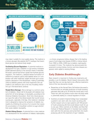 Key Issues

MILLIONS OF AMERICANS AFFECTED BY DIABETES

TREATMENT IS IMPORTANT TO CONTROL DIABETES

EACH DAY MORE THAN

7 MILLION

AMERICANS

are
UNDIAGNOSED

26 MILLION

AMERICAN ADULTS

are affected by
DIABETES

5,000

are diagnosed with
DIABETES

19 MILLION
are

AMERICANS

TREATED

AMERICANS

have been
diagnosed with
DIABETES

DIABETES AFFECTS NEARLY

26 MILLION
AMERICANS

}

79 MILLION

AMERICAN ADULTS

8 MILLION

3 MILLION

are DIAGNOSED
but NOT TREATED

8 MILLION

ABOUT ONE-QUARTER
ARE UNAWARE THEY HAVE THE DISEASE

may make it suitable for once-weekly dosing. The medicine is
a human glucagon-like peptide (GLP-1) analogue that lowers
blood glucose and reduces body weight.
Facilitating Glucose Regulation—A potential medicine in
development for type 2 diabetes is a gut sensory modulator
(GSM) delivered directly to the stomach where it intensiﬁes
the body’s natural food-driven signals that facilitate glucose
regulation. The medicine, a delayed-release formulation of
metformin (a medicine used to treat diabetes alone or in combination with other medicines), targets the lower gut to avoid
systemic absorption in the bloodstream, making it potentially
useful to diabetes patients with renal impairment who are
unable to use metformin due to the risk of building metformin up in the blood (lactic acidosis).
Painful Nerve Damage—Nerve damage is a common symptom of diabetes. About half of all people with diabetes have
some form of nerve damage, or neuropathy, according to the
American Diabetes Association. Over time, blood glucose
can injure the walls of tiny blood vessels that nourish nerves
causing pain, especially in the legs. One medicine in development is designed to improve the symptoms of diabetic neuropathy by inhibiting the activity of an enzyme that causes
the accumulation of intracellular sorbitol (a sugar alcohol)
that causes diabetic neuropathy.
Diabetic Kidney Disease—A potential ﬁrst-in-class medicine
is in development for the treatment of diabetic nephropathy

Diabetes 2014

controlled DIABETES
WITH TREATMENT

have not successfully
controlled DIABETES
WITH TREATMENT

8 MILLION

have
PREDIABETES

Source: Centers for Disease Control and Prevention (CDC)

Medicines in Development

are
UNDIAGNOSED

DIAGNOSED

16 MILLION
are
19 MILLION

7 MILLION

18 MILLION

have
CONTROLLED
DIABETES

have
UNCONTROLLED
DIABETES

Source: Centers for Disease Control and Prevention (CDC), National Health and Nutrition Examination Survey (NHANES)

—a chronic progressive kidney disease that is the leading
cause of end-stage renal disease (ESRD) or kidney failure.
From 1990 to 2006, ESRD due to diabetic nephropathy
increased 2.5 times. The medicine has demonstrated the
potential to protect kidney function and slow disease progression when added to existing therapy.

Early Diabetes Breakthroughs
Basic research is important to ﬁnding new treatments and
possibly a cure for diabetes. Recent research discoveries offer
hope that they can one day lead to new effective treatments.
Some of the new discoveries include:
• Researchers at the Harvard Stem Cell Institute discovered a
hormone that can stimulate production of insulin-secreting
pancreatic beta cells up to 30 times the normal rate in mice.
These new cells only produce insulin when the body needs
it, potentially leading to a natural regulation of insulin.
• Scientists at London’s Imperial College have manipulated
a patient’s own stem cells into insulin-secreting cells.
Further research aims to inject patients with 100 percent
of insulin-producing cells that would release insulin for up
to one year. Other scientists at the Walter and Eliza Hall
Institute of Medical Research in Australia have isolated
stem cells from the pancreas and turned them into insulinproducing cells for the treatment of type 1 diabetes.

3

 