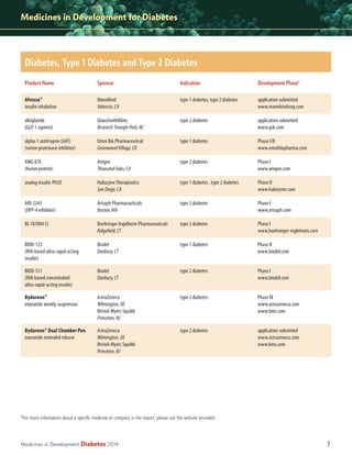 Medicines in Development for Diabetes

Diabetes, Type 1 Diabetes and Type 2 Diabetes
Product Name

Sponsor

Indication

Development Phase*

Afrezza®
insulin inhalation

MannKind
Valencia, CA

type 1 diabetes, type 2 diabetes

application submitted
www.mannkindcorp.com

albiglutide
(GLP-1 agonist)

GlaxoSmithKline
Research Triangle Park, NC

type 2 diabetes

application submitted
www.gsk.com

alpha-1 antitrypsin (AAT)
(serine proteinase inhibitor)

Omni Bio Pharmaceutical
Greenwood Village, CO

type 1 diabetes

Phase I/II
www.omnibiopharma.com

AMG 876
(fusion protein)

Amgen
Thousand Oaks, CA

type 2 diabetes

Phase I
www.amgen.com

analog insulin-PH20

Halozyme Therapeutics
San Diego, CA

type 1 diabetes , type 2 diabetes

Phase II
www.halozyme.com

ARI-2243
(DPP-4 inhibitor)

Arisaph Pharmaceuticals
Boston, MA

type 2 diabetes

Phase I
www.arisaph.com

BI-187004 CL

Boehringer Ingelheim Pharmaceuticals
Ridgefield, CT

type 2 diabetes

Phase I
www.boehringer-ingleheim.com

BIOD-123
(RHI-based ultra-rapid-acting
insulin)

Biodel
Danbury, CT

type 1 diabetes

Phase II
www.biodel.com

BIOD-531
(RHI-based concentrated
ultra-rapid-acting insulin)

Biodel
Danbury, CT

type 2 diabetes

Phase I
www.biodel.com

Bydureon®
exenatide weekly suspension

AstraZeneca
Wilmington, DE
Bristol-Myers Squibb
Princeton, NJ

type 2 diabetes

Phase III
www.astrazeneca.com
www.bms.com

Bydureon® Dual Chamber Pen
exenatide extended release

AstraZeneca
Wilmington, DE
Bristol-Myers Squibb
Princeton, NJ

type 2 diabetes

application submitted
www.astrazeneca.com
www.bms.com

*For more information about a speciﬁc medicine or company in the report, please use the website provided.

Medicines in Development

Diabetes 2014

7

 