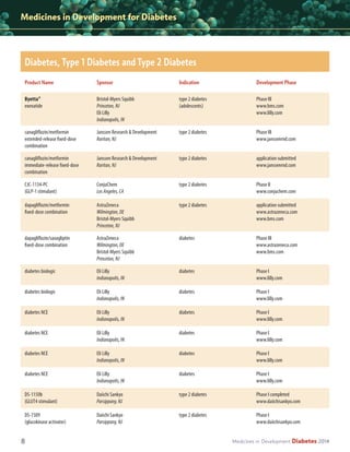 Medicines in Development for Diabetes

Diabetes, Type 1 Diabetes and Type 2 Diabetes
Product Name

Sponsor

Indication

Development Phase

Byetta®
exenatide

Bristol-Myers Squibb
Princeton, NJ
Eli Lilly
Indianapolis, IN

type 2 diabetes
(adolescents)

Phase III
www.bms.com
www.lilly.com

canagliflozin/metformin
extended-release fixed-dose
combination

Janssen Research & Development
Raritan, NJ

type 2 diabetes

Phase III
www.janssenrnd.com

canagliflozin/metformin
immediate-release fixed-dose
combination

Janssen Research & Development
Raritan, NJ

type 2 diabetes

application submitted
www.janssenrnd.com

CJC-1134-PC
(GLP-1 stimulant)

ConjuChem
Los Angeles, CA

type 2 diabetes

Phase II
www.conjuchem.com

dapagliflozin/metformin
fixed-dose combination

AstraZeneca
Wilmington, DE
Bristol-Myers Squibb
Princeton, NJ

type 2 diabetes

application submitted
www.astrazeneca.com
www.bms.com

dapagliflozin/saxagliptin
fixed-dose combination

AstraZeneca
Wilmington, DE
Bristol-Myers Squibb
Princeton, NJ

diabetes

Phase III
www.astrazeneca.com
www.bms.com

diabetes biologic

Eli Lilly
Indianapolis, IN

diabetes

Phase I
www.lilly.com

diabetes biologic

Eli Lilly
Indianapolis, IN

diabetes

Phase I
www.lilly.com

diabetes NCE

Eli Lilly
Indianapolis, IN

diabetes

Phase I
www.lilly.com

diabetes NCE

Eli Lilly
Indianapolis, IN

diabetes

Phase I
www.lilly.com

diabetes NCE

Eli Lilly
Indianapolis, IN

diabetes

Phase I
www.lilly.com

diabetes NCE

Eli Lilly
Indianapolis, IN

diabetes

Phase I
www.lilly.com

DS-1150b
(GLUT4 stimulant)

Daiichi Sankyo
Parsippany, NJ

type 2 diabetes

Phase I completed
www.daiichisankyo.com

DS-7309
(glucokinase activator)

Daiichi Sankyo
Parsippany, NJ

type 2 diabetes

Phase I
www.daiichisankyo.com

8

Medicines in Development

Diabetes 2014

 