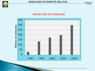 SEMIOLOGIA DO DIABETES MELLITUS
0
50
100
150
200
250
300
350
1985 1995 2002 2010 2030
Milhõesdehabitantes
MAGNITUDE DO PROBLEMA
 