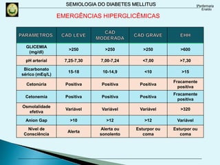 SEMIOLOGIA DO DIABETES MELLITUS
GLICEMIA
(mg/dl)
>250 >250 >250 >600
pH arterial 7,25-7,30 7,00-7,24 <7,00 >7,30
Bicarbonato
sérico (mEq/L)
15-18 10-14,9 <10 >15
Cetonúria Positiva Positiva Positiva
Fracamente
positiva
Cetonemia Positiva Positiva Positiva
Fracamente
positiva
Osmolalidade
efetiva
Variável Variável Variável >320
Anion Gap >10 >12 >12 Variável
Nível de
Consciência
Alerta
Alerta ou
sonolento
Esturpor ou
coma
Esturpor ou
coma
EMERGÊNCIAS HIPERGLICÊMICAS
 