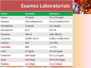 Exames Laboratoriais
Exame          Resultado          Referência
Glicose        70 mg/dL           70 a 110 mg/dL
Hemácia        4,93 milhões/mm3   4,5 a 6 milhões/mm3
Hemoglobina    13,4 g/dL          13 a 16 g/dL
Hematócrito    41,4               39 a 54
Plaquetas      199 u/L            140 a 400 u/L
Leucócitos     10,700 /mm3        4.300 a 11.000 /mm3
Linfócito      30%                22 a 40%
Eusinófilo     60%                1a5%
Uréia          27 mg/dL           10 a 50 mg/dL
Creatinina     0,85 mg/dL         0,7 a 1,2 mg/dL
Sódio          143 mEq/L          137 A 145 mEq/L
Potássio       1,6 mEq/L          3.5 a 5 mEq/L
 