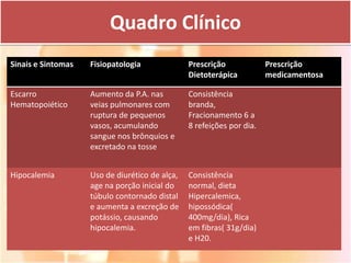 Quadro Clínico
Sinais e Sintomas   Fisiopatologia              Prescrição             Prescrição
                                                Dietoterápica          medicamentosa

Escarro             Aumento da P.A. nas         Consistência
Hematopoiético      veias pulmonares com        branda,
                    ruptura de pequenos         Fracionamento 6 a
                    vasos, acumulando           8 refeições por dia.
                    sangue nos brônquios e
                    excretado na tosse


Hipocalemia         Uso de diurético de alça,   Consistência
                    age na porção inicial do    normal, dieta
                    túbulo contornado distal    Hipercalemica,
                    e aumenta a excreção de     hipossódica(
                    potássio, causando          400mg/dia), Rica
                    hipocalemia.                em fibras( 31g/dia)
                                                e H20.
 