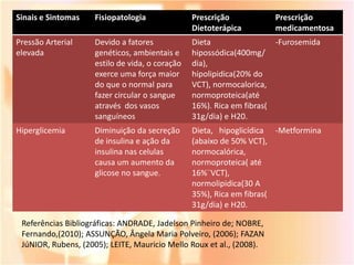 Sinais e Sintomas   Fisiopatologia              Prescrição            Prescrição
                                                Dietoterápica         medicamentosa
Pressão Arterial    Devido a fatores            Dieta                 -Furosemida
elevada             genéticos, ambientais e     hipossódica(400mg/
                    estilo de vida, o coração   dia),
                    exerce uma força maior      hipolipidica(20% do
                    do que o normal para        VCT), normocalorica,
                    fazer circular o sangue     normoproteica(até
                    através dos vasos           16%). Rica em fibras(
                    sanguíneos                  31g/dia) e H20.
Hiperglicemia       Diminuição da secreção      Dieta, hipoglicídica -Metformina
                    de insulina e ação da       (abaixo de 50% VCT),
                    insulina nas celulas        normocalórica,
                    causa um aumento da         normoproteica( até
                    glicose no sangue.          16%¨VCT),
                                                normolipidica(30 A
                                                35%), Rica em fibras(
                                                31g/dia) e H20.

 Referências Bibliográficas: ANDRADE, Jadelson Pinheiro de; NOBRE,
 Fernando,(2010); ASSUNÇÃO, Ângela Maria Polveiro, (2006); FAZAN
 JúNIOR, Rubens, (2005); LEITE, Mauricio Mello Roux et al., (2008).
 