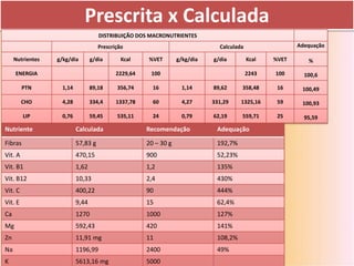 Prescrita x Calculada
                                     DISTRIBUIÇÃO DOS MACRONUTRIENTES
                                     Prescrição                                Calculada                 Adequação

     Nutrientes   g/kg/dia        g/dia       Kcal    %VET        g/kg/dia   g/dia         Kcal   %VET      %

     ENERGIA                                2229,64    100                                 2243   100      100,6

         PTN        1,14          89,18     356,74      16          1,14     89,62     358,48      16     100,49

         CHO        4,28          334,4     1337,78     60          4,27     331,29    1325,16     59     100,93

         LIP        0,76          59,45     535,11      24          0,79     62,19     559,71      25      95,59

Nutriente                  Calculada                  Recomendação            Adequação

Fibras                     57,83 g                    20 – 30 g               192,7%
Vit. A                     470,15                     900                     52,23%
Vit. B1                    1,62                       1,2                     135%
Vit. B12                   10,33                      2,4                     430%
Vit. C                     400,22                     90                      444%
Vit. E                     9,44                       15                      62,4%
Ca                         1270                       1000                    127%
Mg                         592,43                     420                     141%
Zn                         11,91 mg                   11                      108,2%
Na                         1196,99                    2400                    49%
K                          5613,16 mg                 5000
 