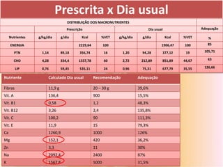 Prescrita x Dia usual
                                   DISTRIBUIÇÃO DOS MACRONUTRIENTES
                                   Prescrição                                      Dia usual                  Adequação

     Nutrientes   g/kg/dia      g/dia       Kcal          %VET   g/kg/dia     g/dia            Kcal   %VET       %
     ENERGIA                              2229,64          100                             1906,47    100        85

         PTN        1,14        89,18      356,74          16      1,20       94,28        377,12      19      105,71

         CHO        4,28        334,4     1337,78          60      2,72      212,89        851,89     44,67      63

         LIP        0,76        59,45      535,11          24      0,96       75,31        677,79     35,55    126,66

Nutriente              Calculado Dia usual          Recomendação            Adequação

Fibras                 11,9 g                       20 – 30 g               39,6%
Vit. A                 136,4                        900                     15,5%
Vit. B1                0,58                         1,2                     48,3%
Vit. B12               3,26                         2,4                     135,8%
Vit. C                 100,2                        90                      111,3%
Vit. E                 11,9                         15                      79,3%
Ca                     1260,9                       1000                    126%
Mg                     152,1                        420                     36,2%
Zn                     3,3                          11                      30%
Na                     2092,4                       2400                    87%
K                      1567,8                       5000                    31,5%
 