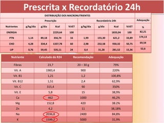 Prescrita x Recordatório 24h
                                  DISTRIBUIÇÃO DOS MACRONUTRIENTES
                                  Prescrição                                Recordatório 24h              Adequação

Nutrientes         g/kg/dia    g/dia           Kcal    %VET      g/kg/dia    g/dia        Kcal    %VET       %
ENERGIA                                      2229,64   100                              1833,04   100       82,21

   PTN               1,14      89,18          356,74    16         1,99     155,30       621,2    33,89    174,13

  CHO                4,28      334,4         1337,78    60         2,98     232,58      930,32    50,75     69,54

   LIP               0,76      59,45          535,11    24          0,4      31,28      281,52    15,36     52,6


    Nutriente                 Calculado do R24               Recomendação            Adequação

         Fibras                        23,7                    20 – 30 g                 79%
         Vit. A                    1983,4                        900                    220%
         Vit. B1                       1,21                      1,2                    100,8%
     Vit. B12                          1,51                      2,4                    62,9%
         Vit. C                    315,4                          90                    350%
         Vit. E                        5,8                        15                    38,9%
           Ca                          462                       1000                   46,2%
          Mg                       152,8                         420                    38.2%
           Zn                          4,2                        11                    38,18%
           Na                      2036,8                        2400                   84,8%
           K                       1599,2                        5000                   31,9%
 