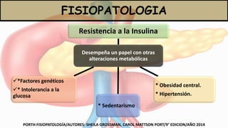 PORTH FISIOPATOLOGÍA/AUTORES: SHEILA GROSSMAN, CAROL MATTSON PORT/9° EDICION/AÑO 2014
FISIOPATOLOGIA
Desempeña un papel con otras
alteraciones metabólicas
Resistencia a la Insulina
* Obesidad central.
* Hipertensión.
* Sedentarismo
*Factores genéticos
* Intolerancia a la
glucosa
 