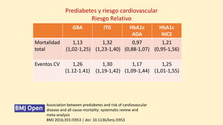 Prediabetes y riesgo cardiovascular
Riesgo Relativo
GBA ITG HbA1c
ADA
HbA1c
NICE
Mortalidad
total
1,13
(1,02-1,25)
1,32
(1,23-1,40)
0,97
(0,88-1,07)
1,21
(0,95-1,56)
Eventos CV 1,26
(1.12-1.41)
1,30
(1,19-1,42)
1,17
(1,09-1,44)
1,25
(1,01-1,55)
Association between prediabetes and risk of cardiovascular
disease and all cause mortality: systematic review and
meta-analysis
BMJ 2016;355:i5953 | doi: 10.1136/bmj.i5953
 